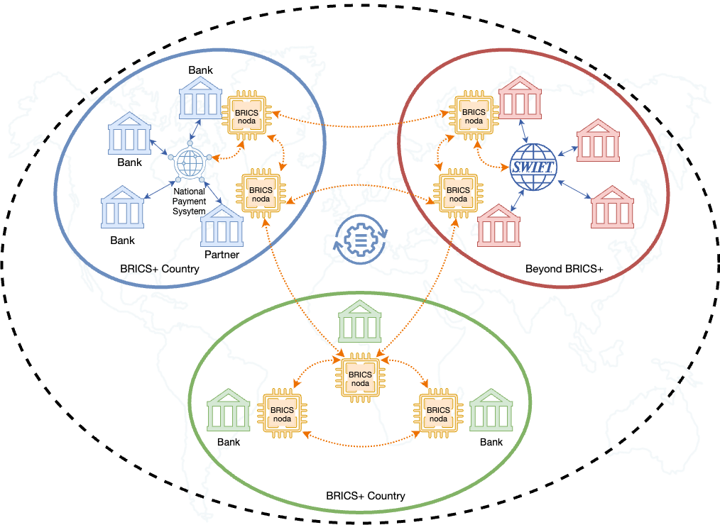 BRICS Pay architecture diagram